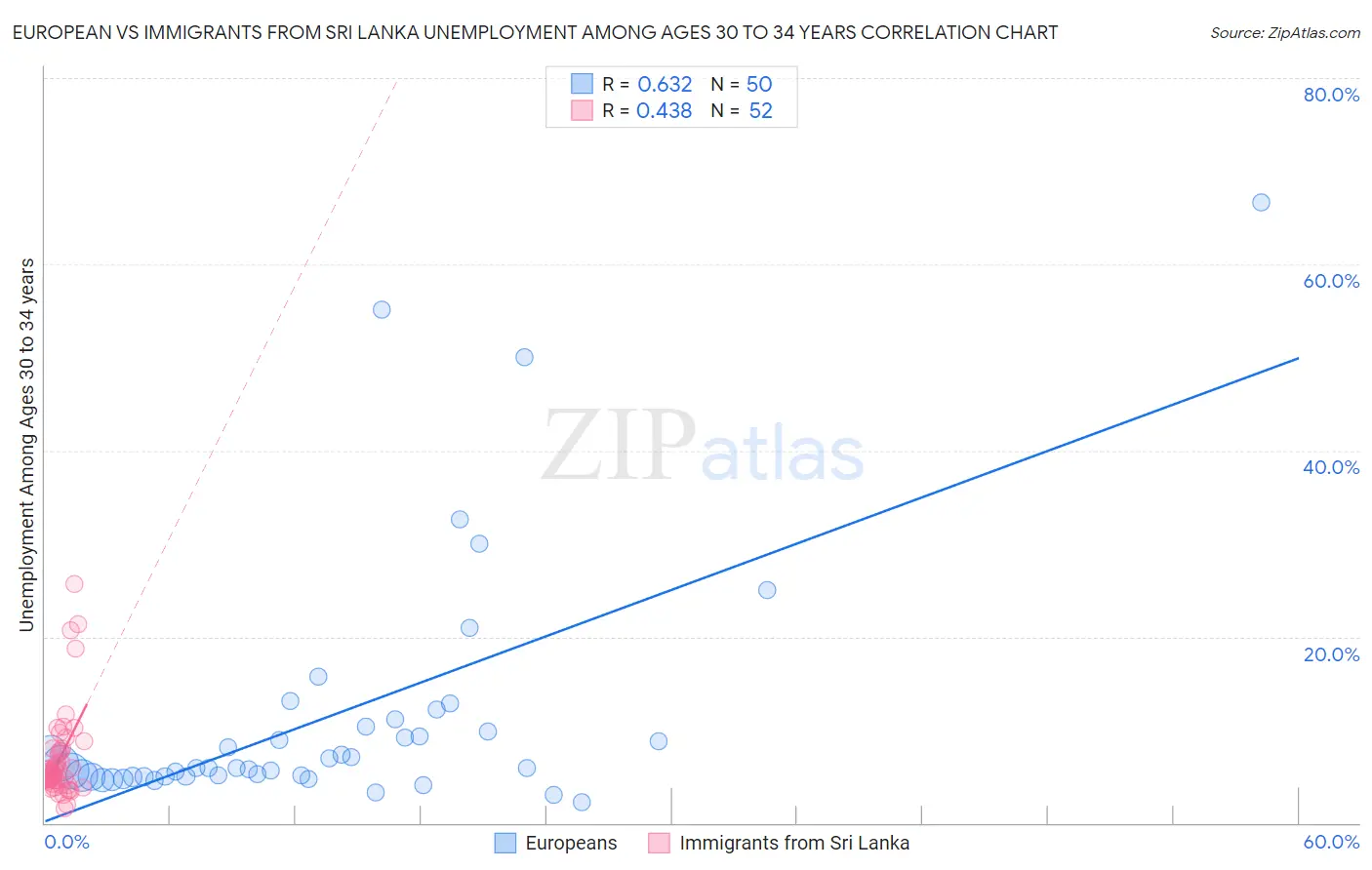 European vs Immigrants from Sri Lanka Unemployment Among Ages 30 to 34 years