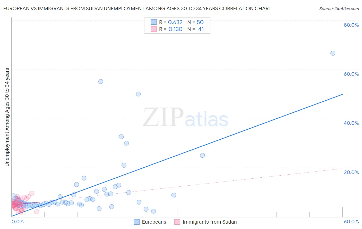 European vs Immigrants from Sudan Unemployment Among Ages 30 to 34 years