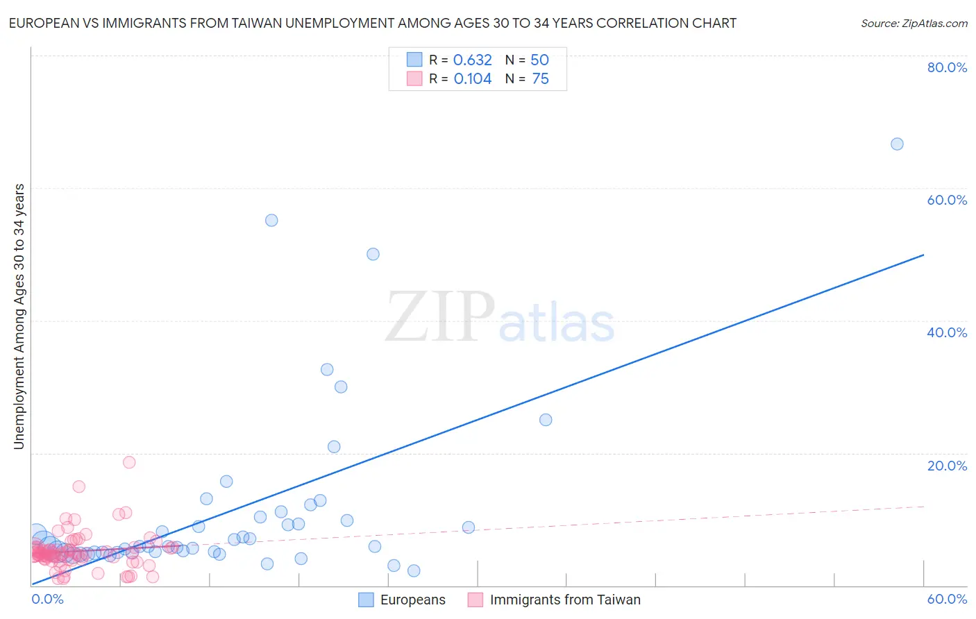 European vs Immigrants from Taiwan Unemployment Among Ages 30 to 34 years