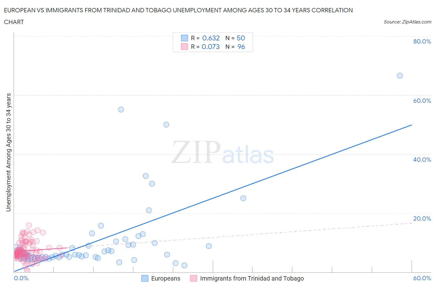 European vs Immigrants from Trinidad and Tobago Unemployment Among Ages 30 to 34 years