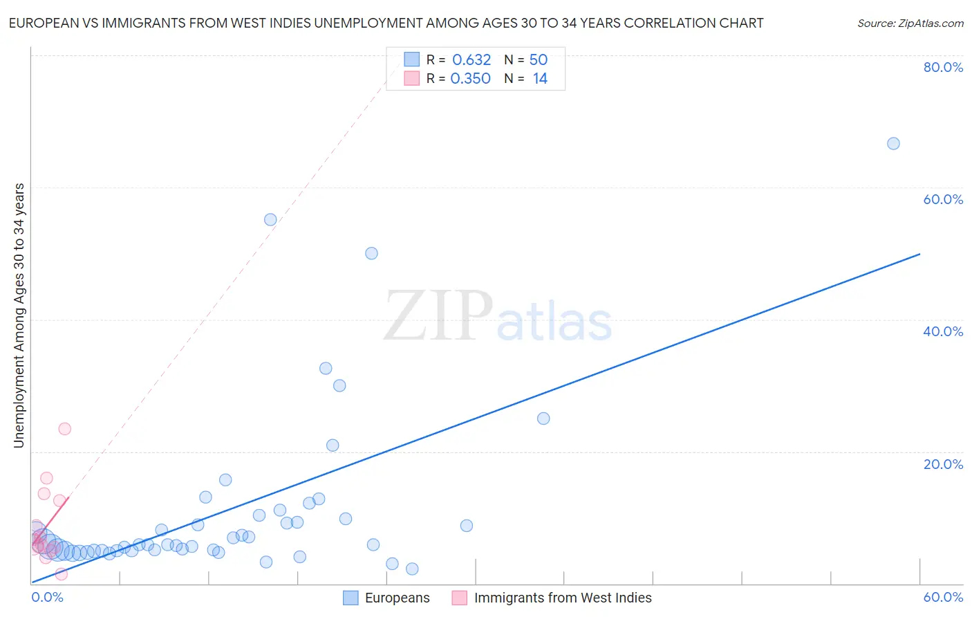 European vs Immigrants from West Indies Unemployment Among Ages 30 to 34 years