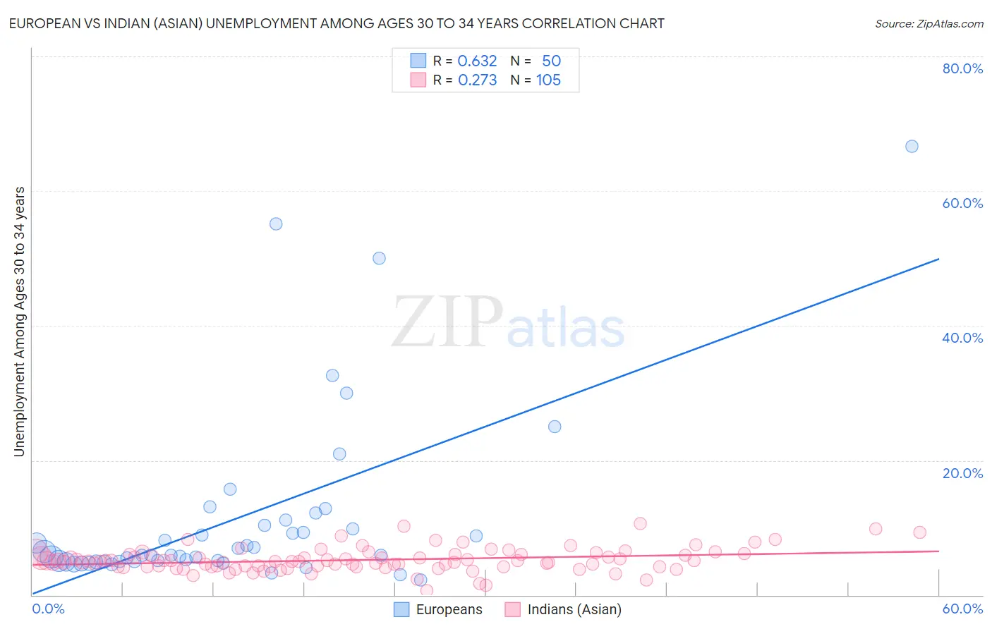 European vs Indian (Asian) Unemployment Among Ages 30 to 34 years