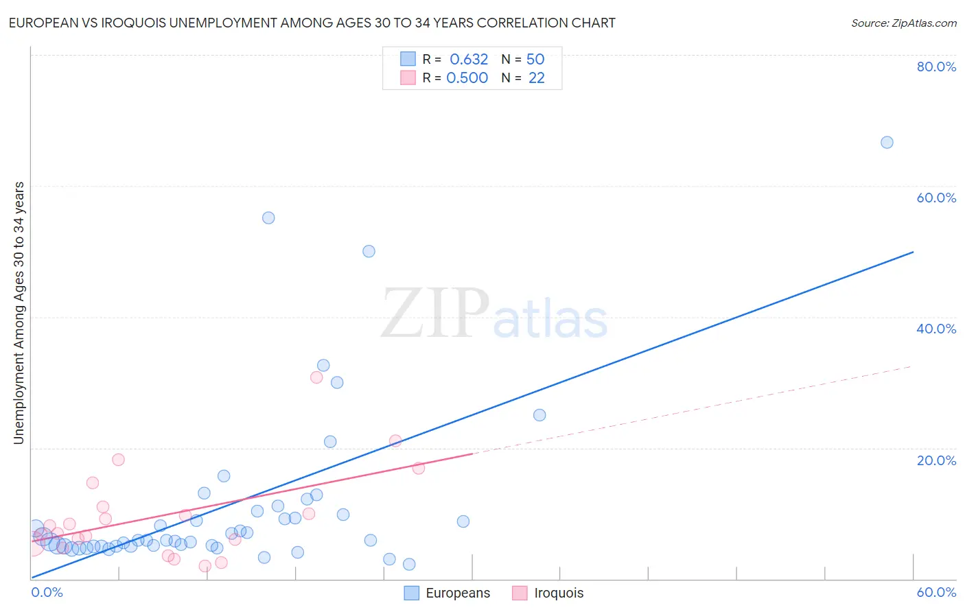 European vs Iroquois Unemployment Among Ages 30 to 34 years