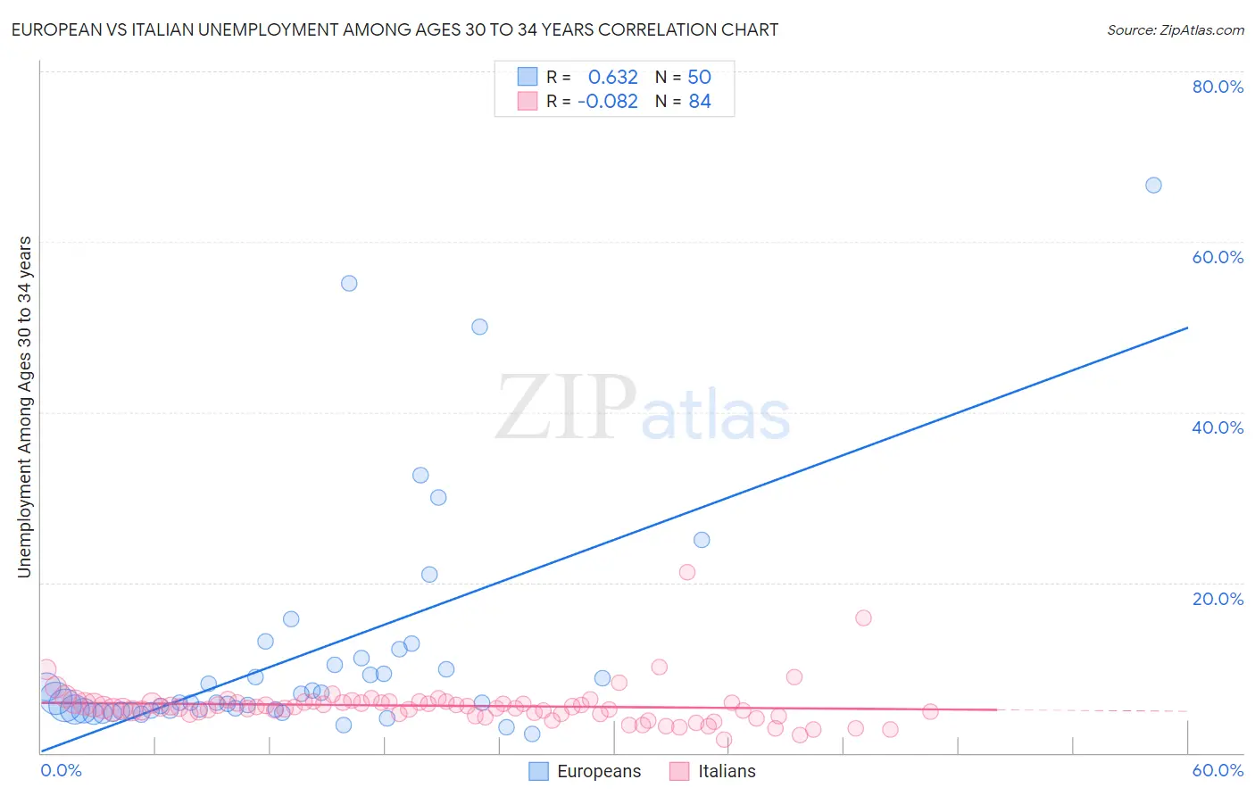 European vs Italian Unemployment Among Ages 30 to 34 years