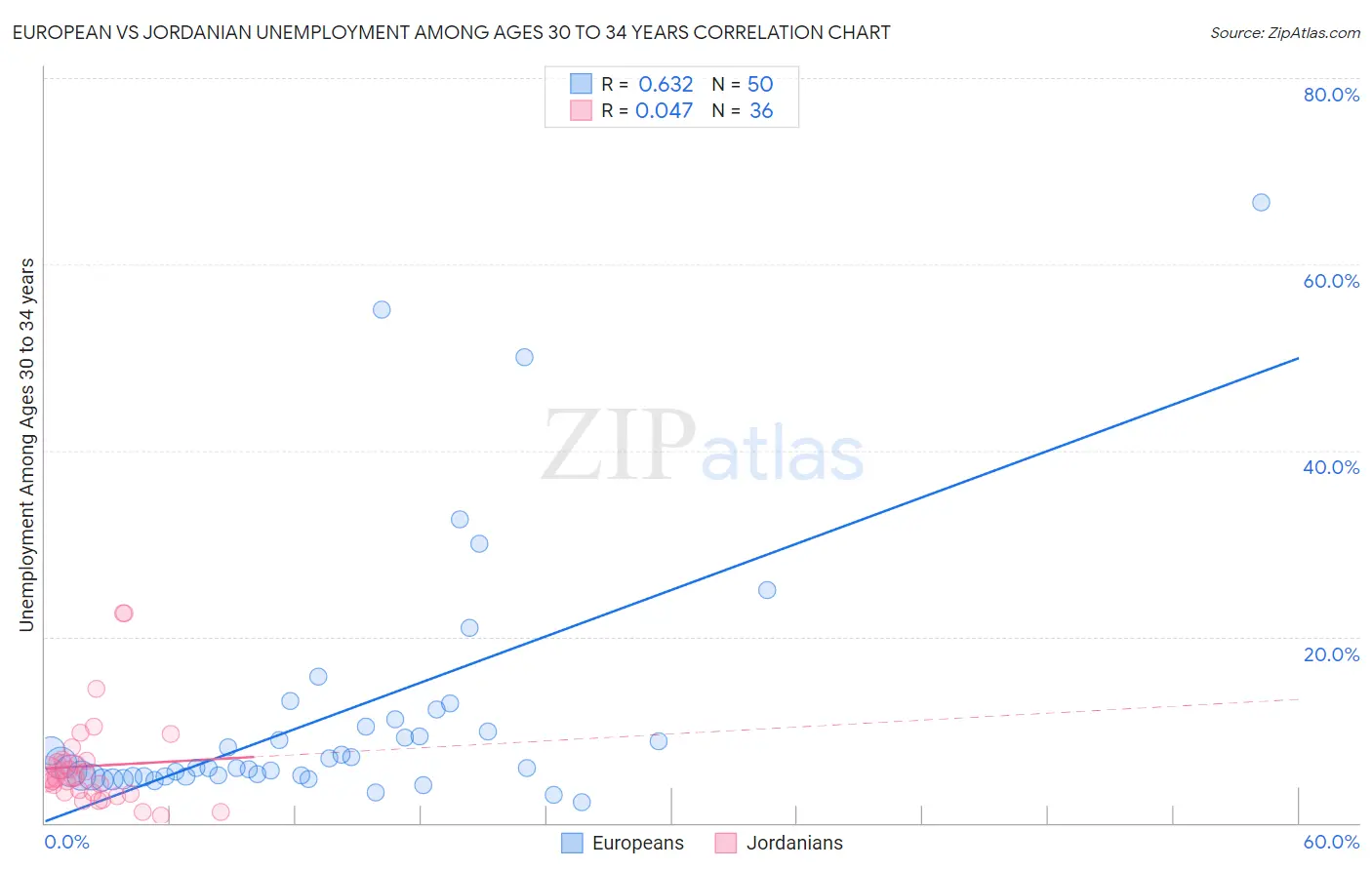 European vs Jordanian Unemployment Among Ages 30 to 34 years