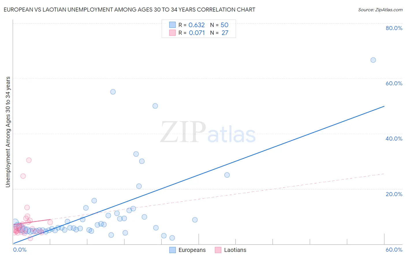 European vs Laotian Unemployment Among Ages 30 to 34 years