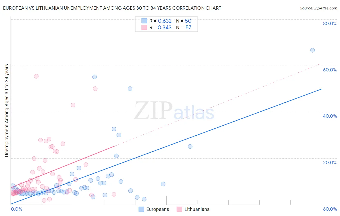 European vs Lithuanian Unemployment Among Ages 30 to 34 years