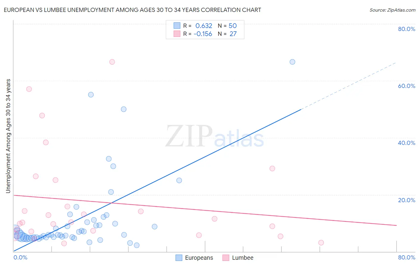 European vs Lumbee Unemployment Among Ages 30 to 34 years