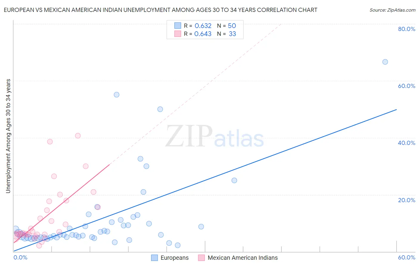 European vs Mexican American Indian Unemployment Among Ages 30 to 34 years