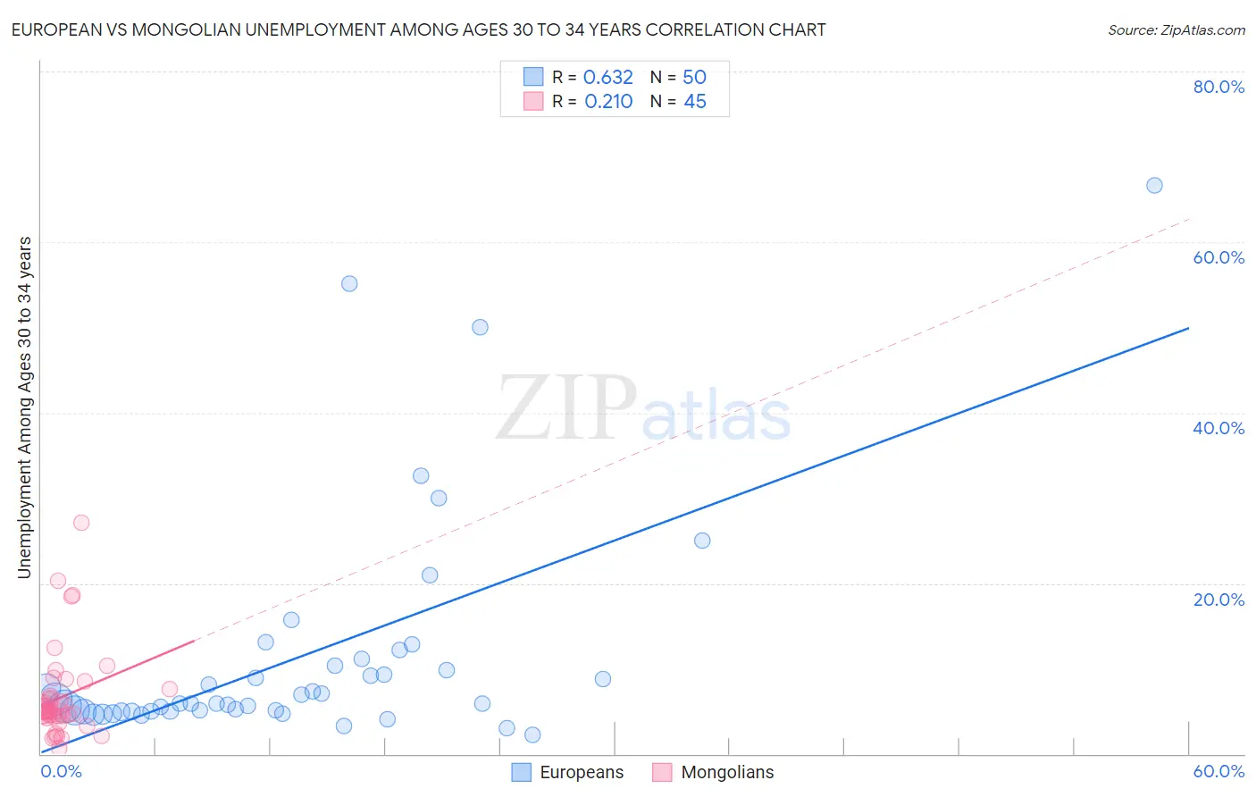 European vs Mongolian Unemployment Among Ages 30 to 34 years