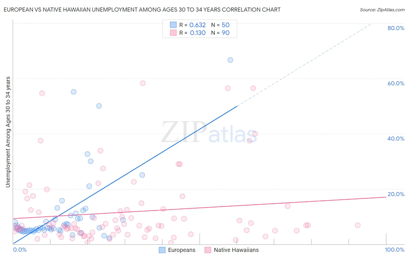European vs Native Hawaiian Unemployment Among Ages 30 to 34 years