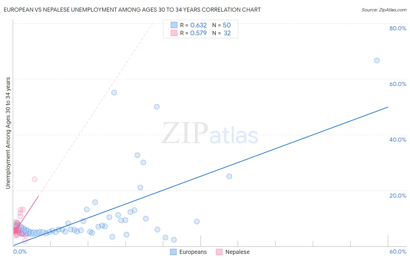 European vs Nepalese Unemployment Among Ages 30 to 34 years