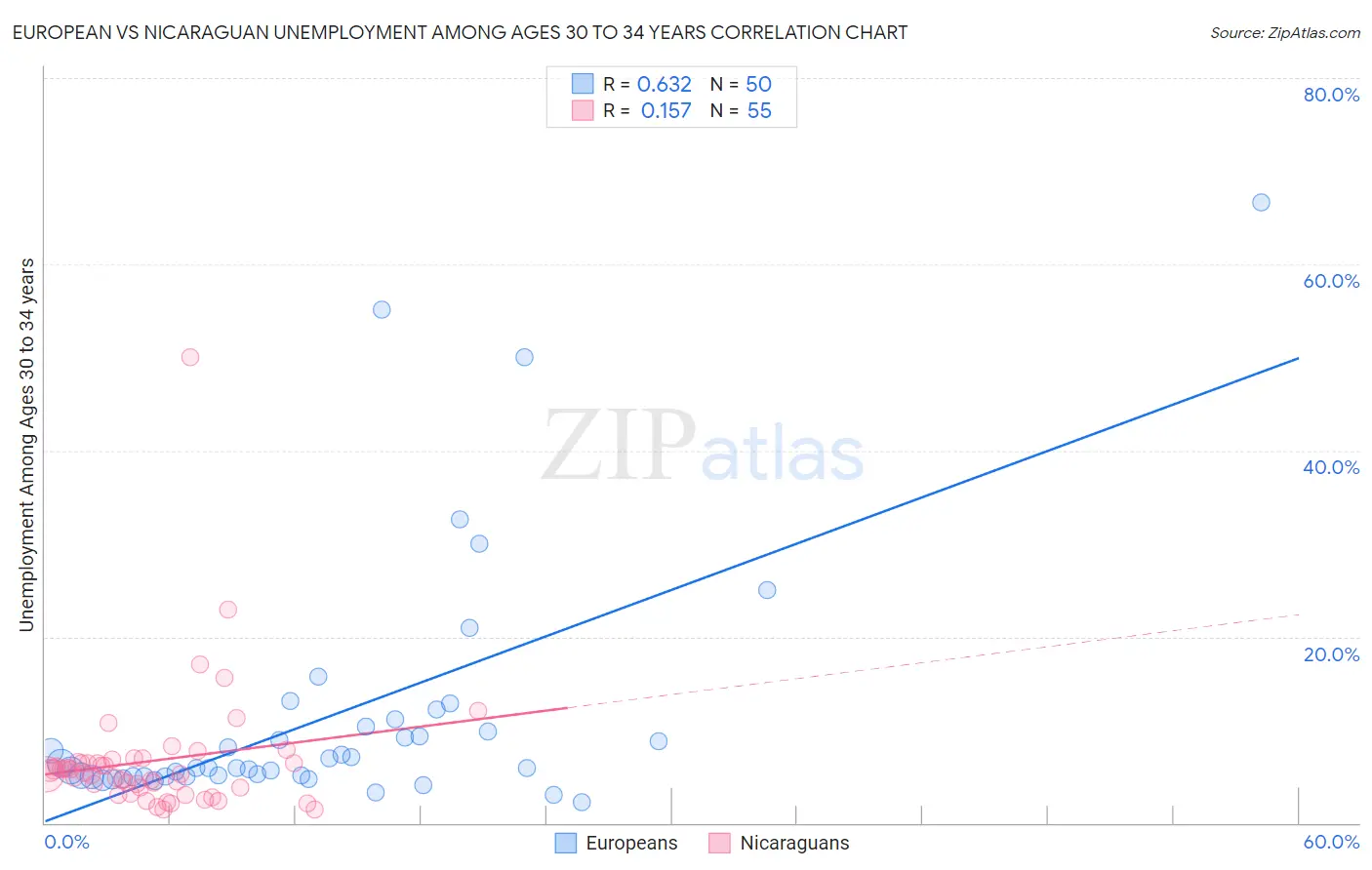 European vs Nicaraguan Unemployment Among Ages 30 to 34 years