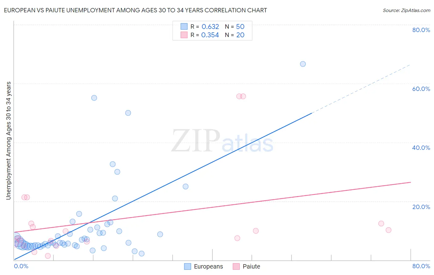 European vs Paiute Unemployment Among Ages 30 to 34 years