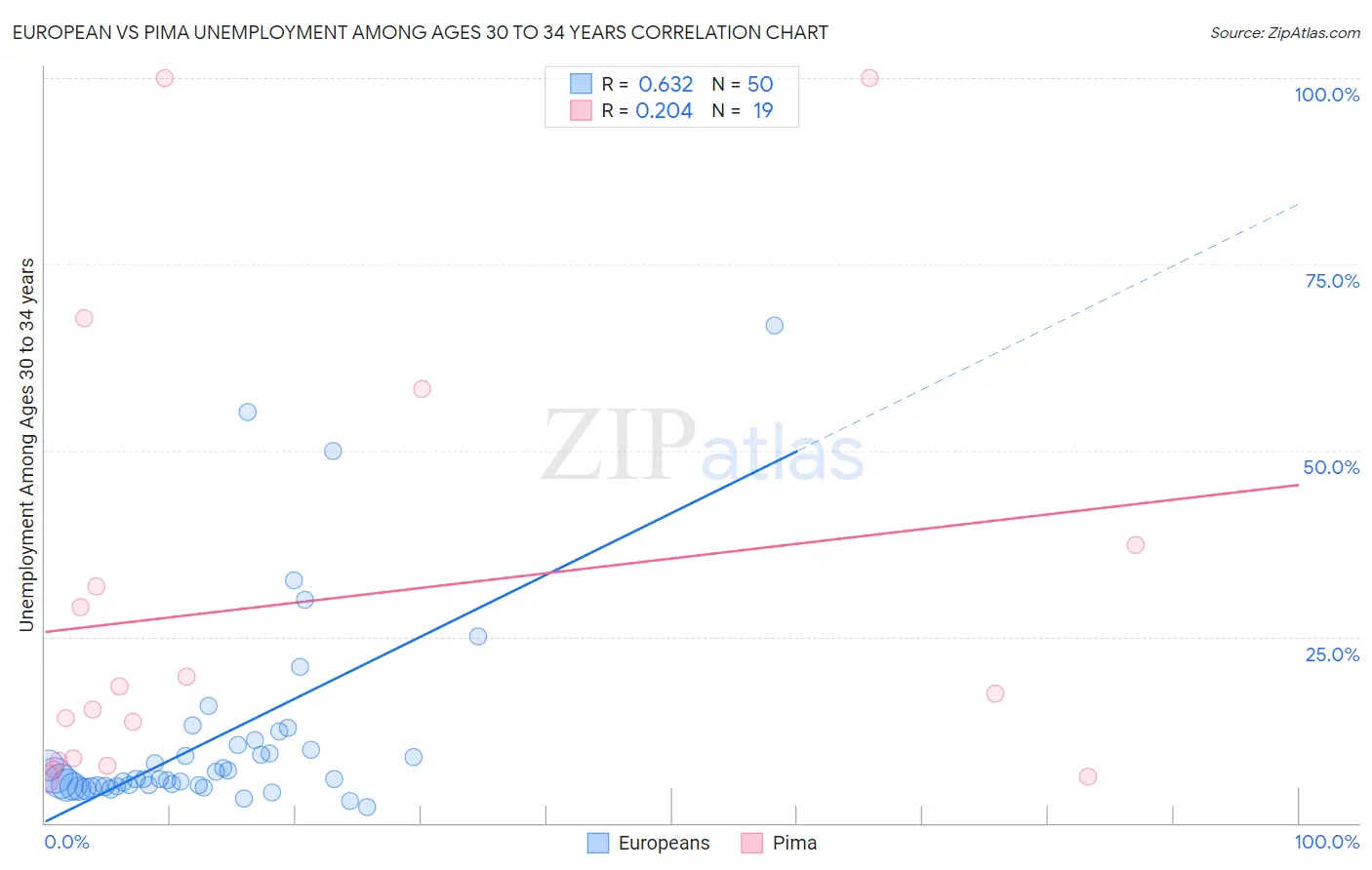 European vs Pima Unemployment Among Ages 30 to 34 years