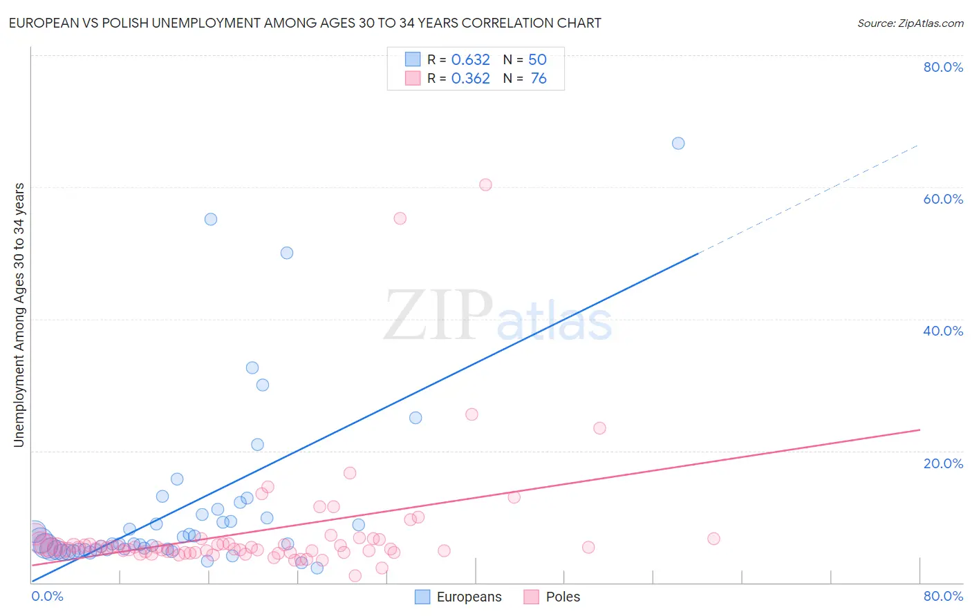 European vs Polish Unemployment Among Ages 30 to 34 years