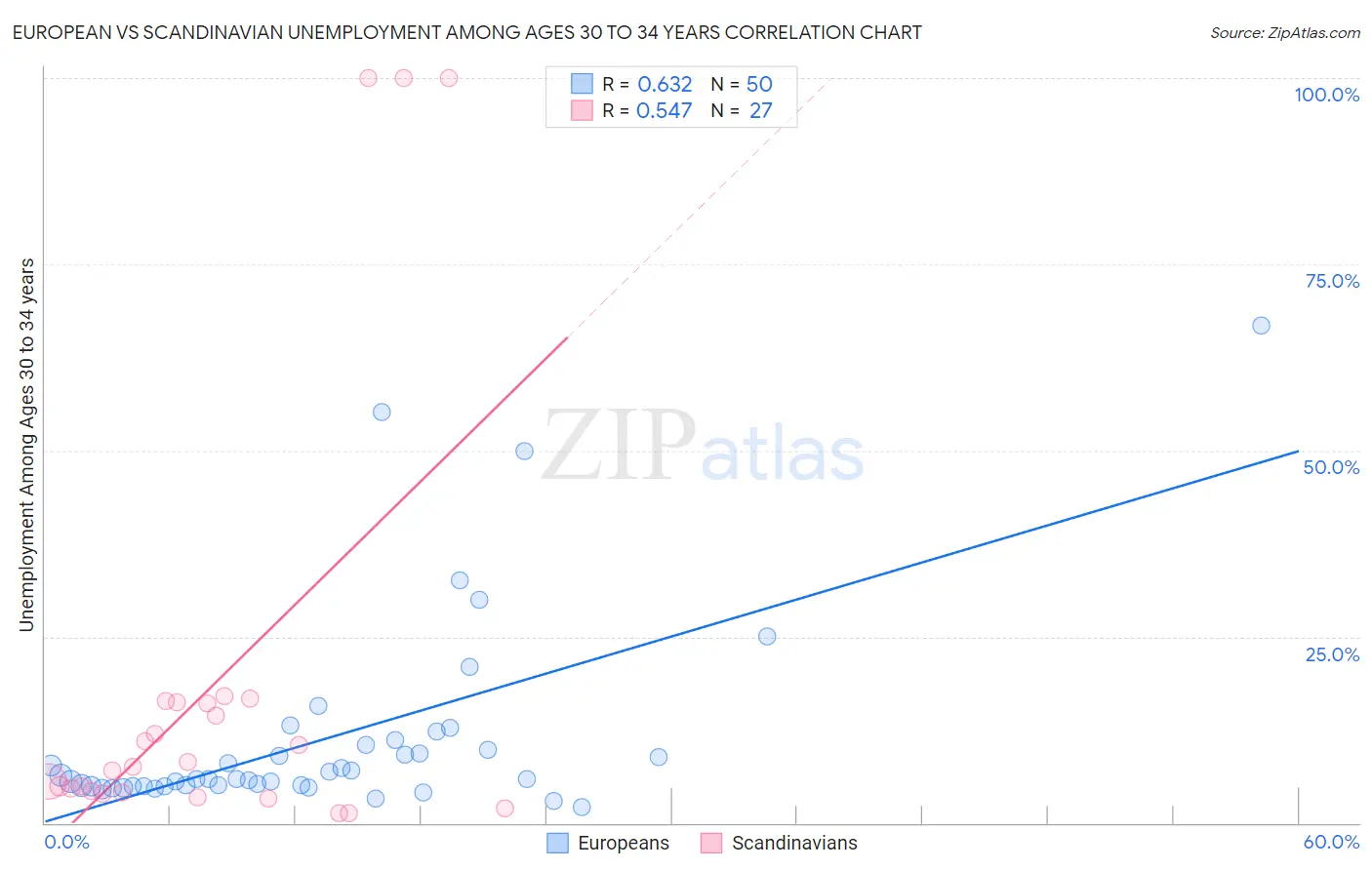 European vs Scandinavian Unemployment Among Ages 30 to 34 years
