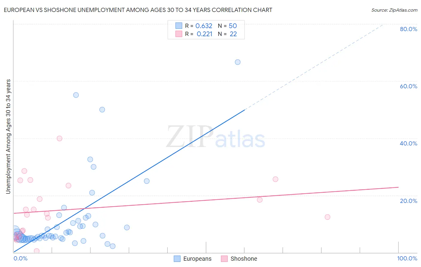 European vs Shoshone Unemployment Among Ages 30 to 34 years