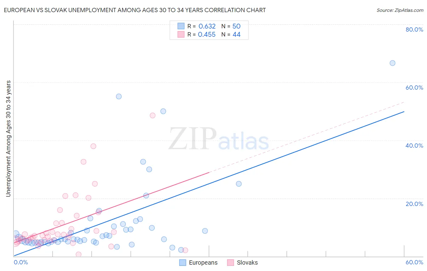 European vs Slovak Unemployment Among Ages 30 to 34 years