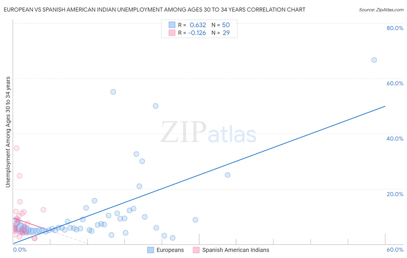 European vs Spanish American Indian Unemployment Among Ages 30 to 34 years