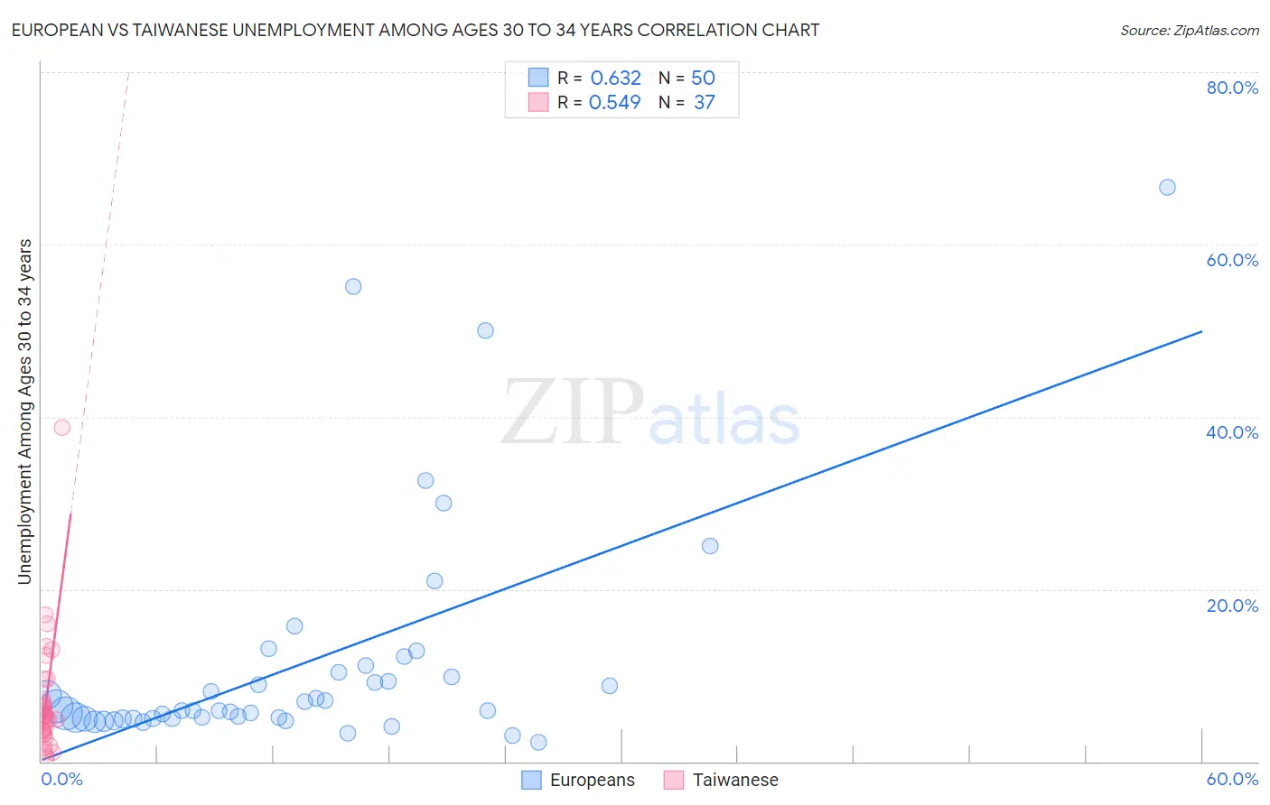 European vs Taiwanese Unemployment Among Ages 30 to 34 years