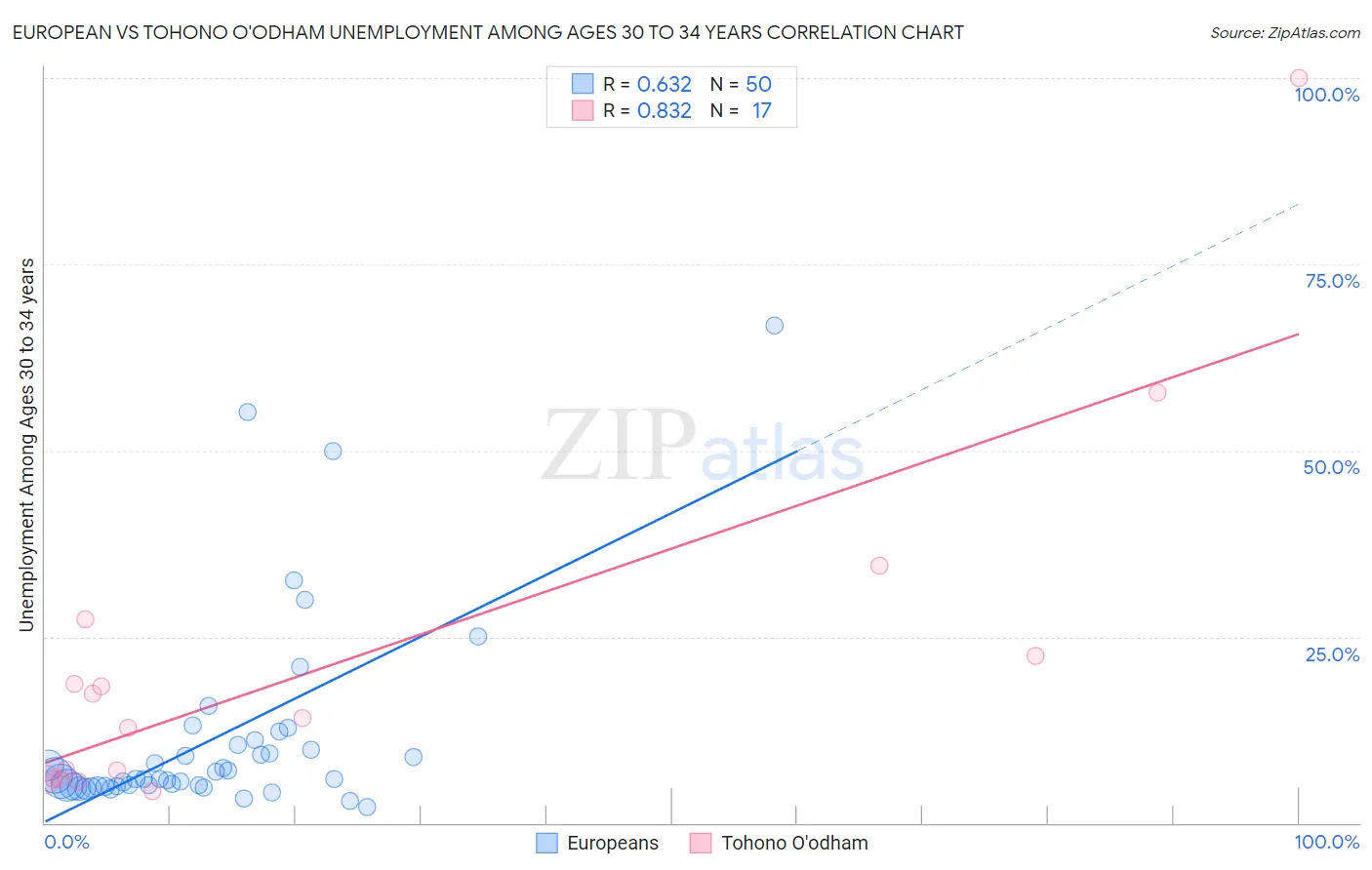 European vs Tohono O'odham Unemployment Among Ages 30 to 34 years