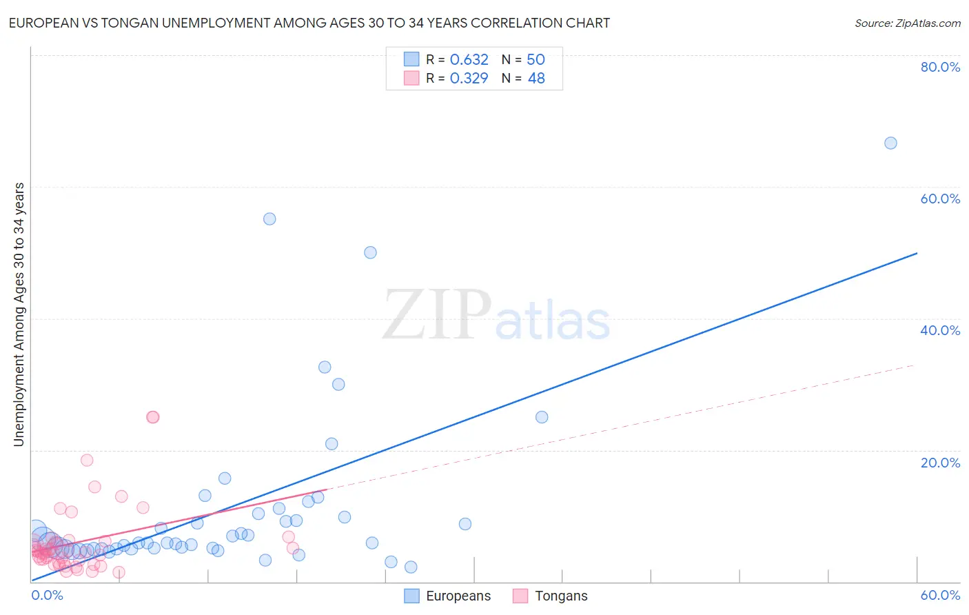 European vs Tongan Unemployment Among Ages 30 to 34 years