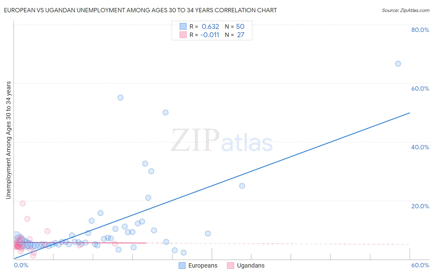 European vs Ugandan Unemployment Among Ages 30 to 34 years