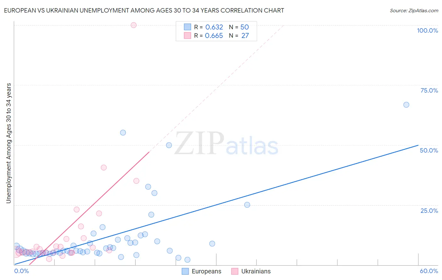 European vs Ukrainian Unemployment Among Ages 30 to 34 years