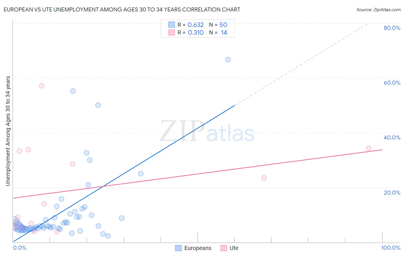 European vs Ute Unemployment Among Ages 30 to 34 years