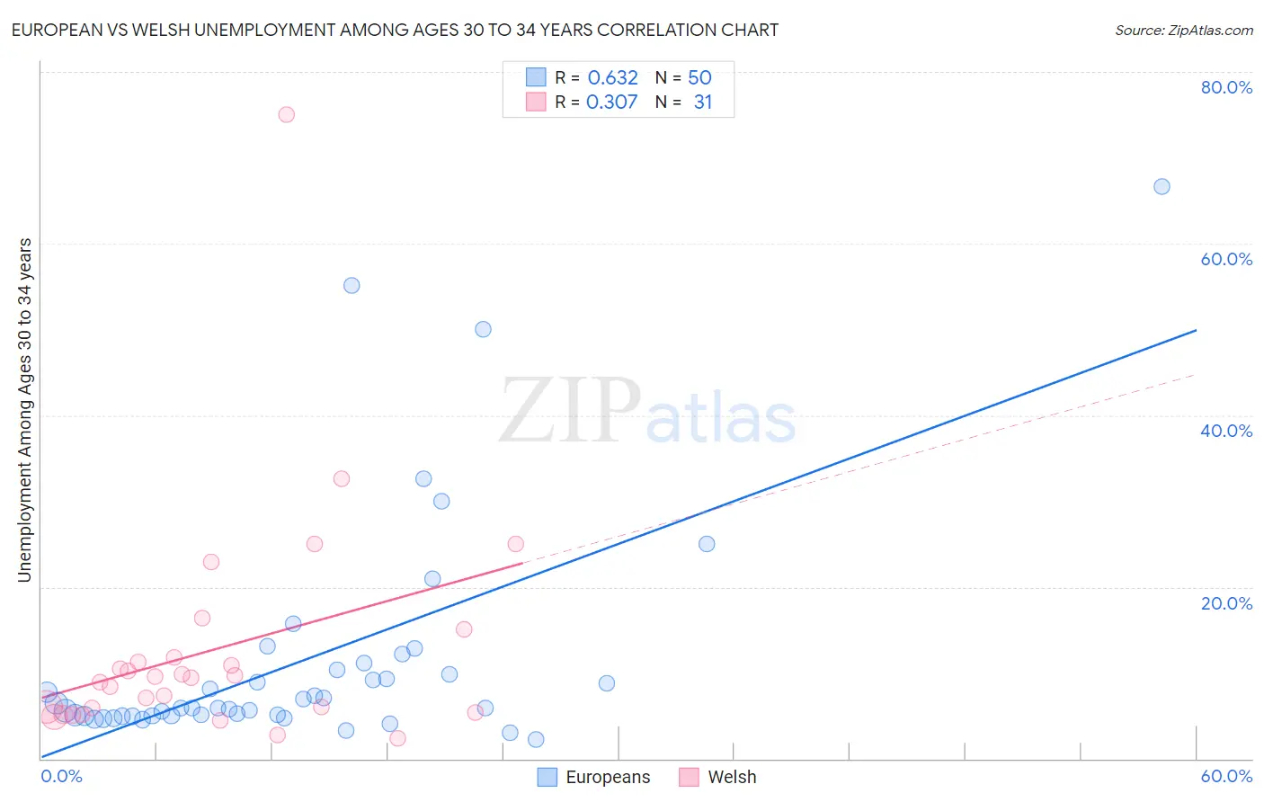 European vs Welsh Unemployment Among Ages 30 to 34 years