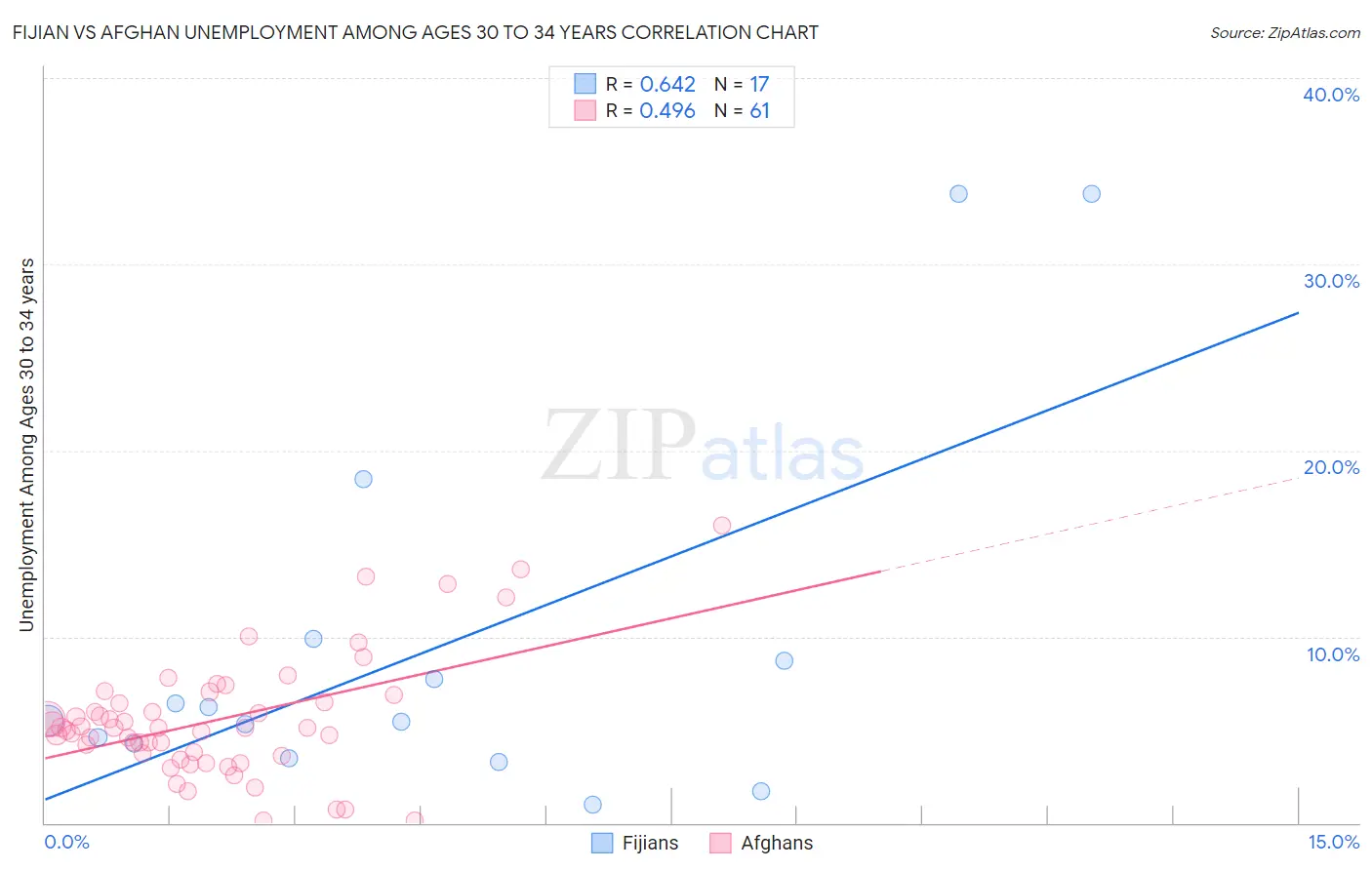 Fijian vs Afghan Unemployment Among Ages 30 to 34 years