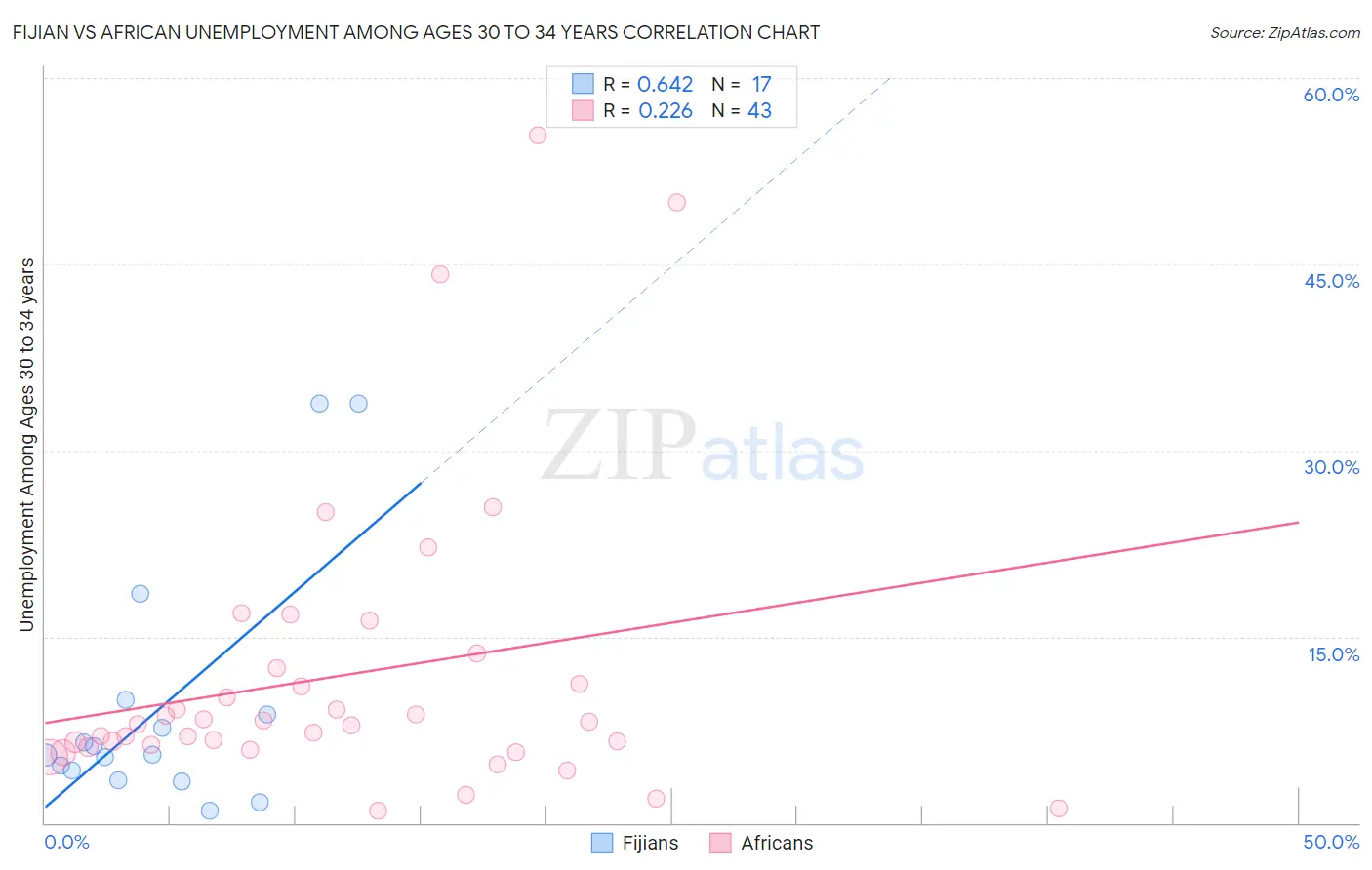 Fijian vs African Unemployment Among Ages 30 to 34 years