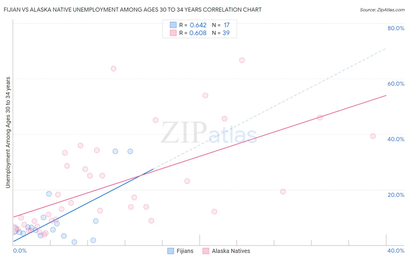 Fijian vs Alaska Native Unemployment Among Ages 30 to 34 years