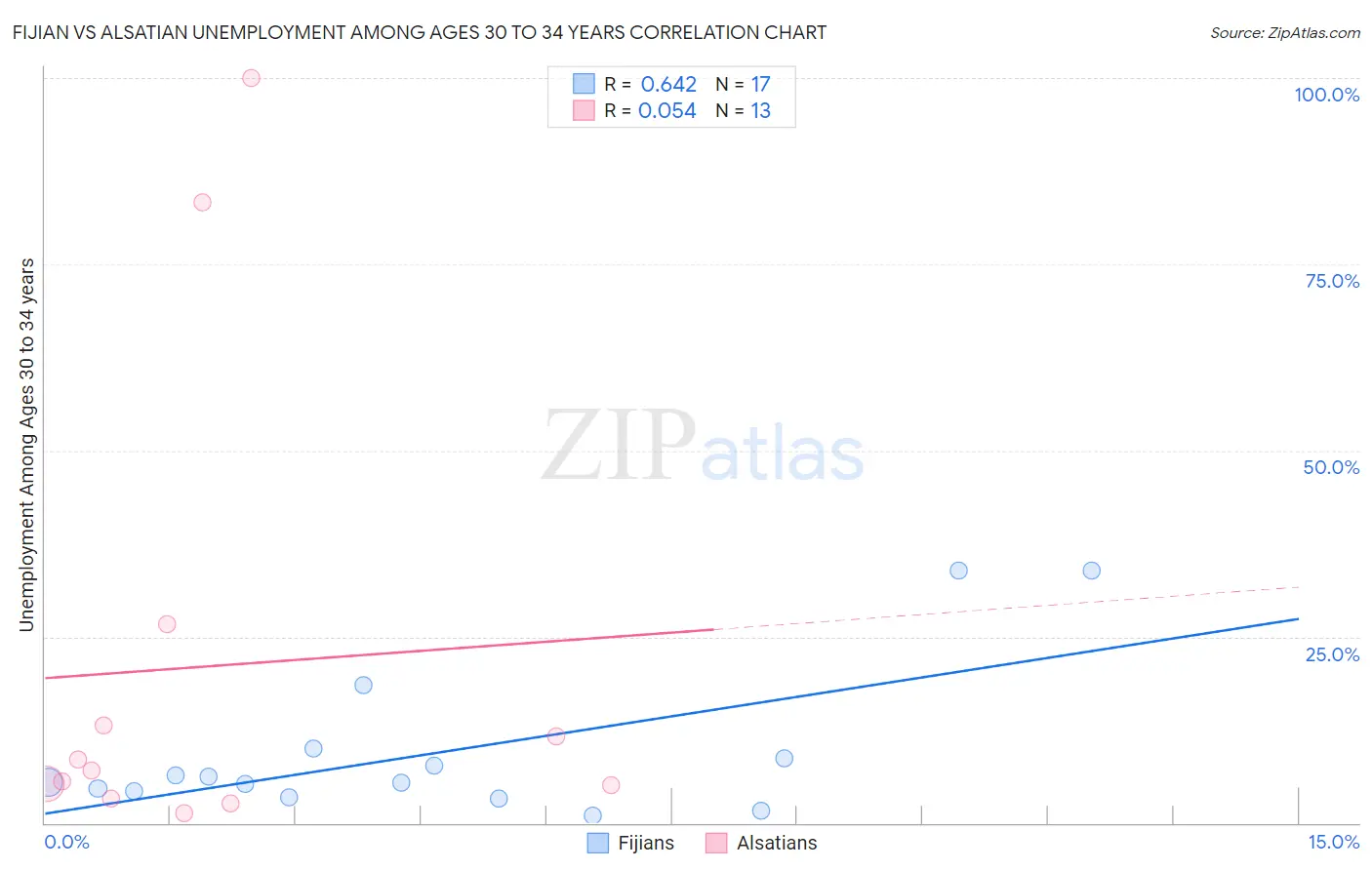Fijian vs Alsatian Unemployment Among Ages 30 to 34 years