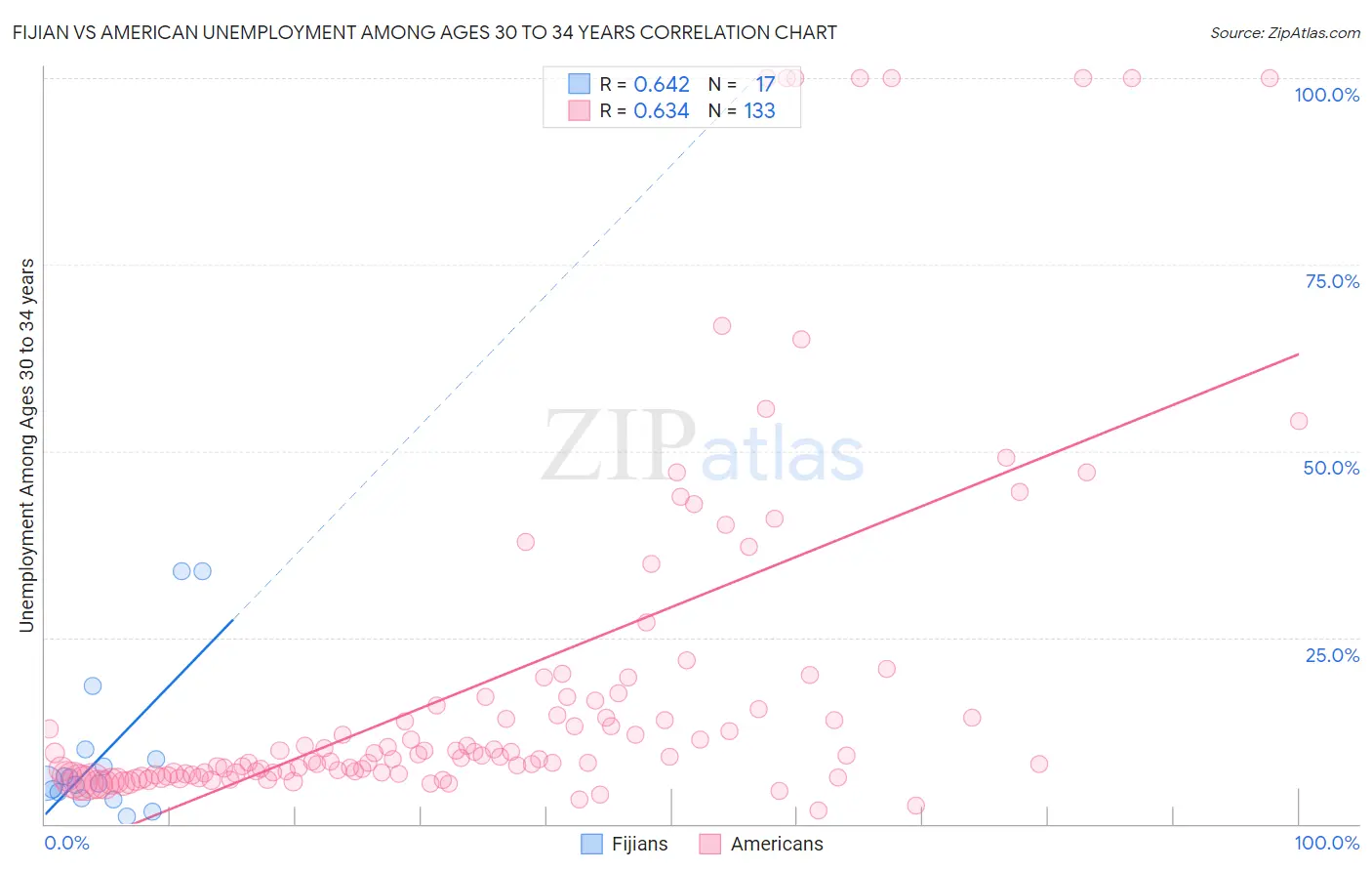 Fijian vs American Unemployment Among Ages 30 to 34 years