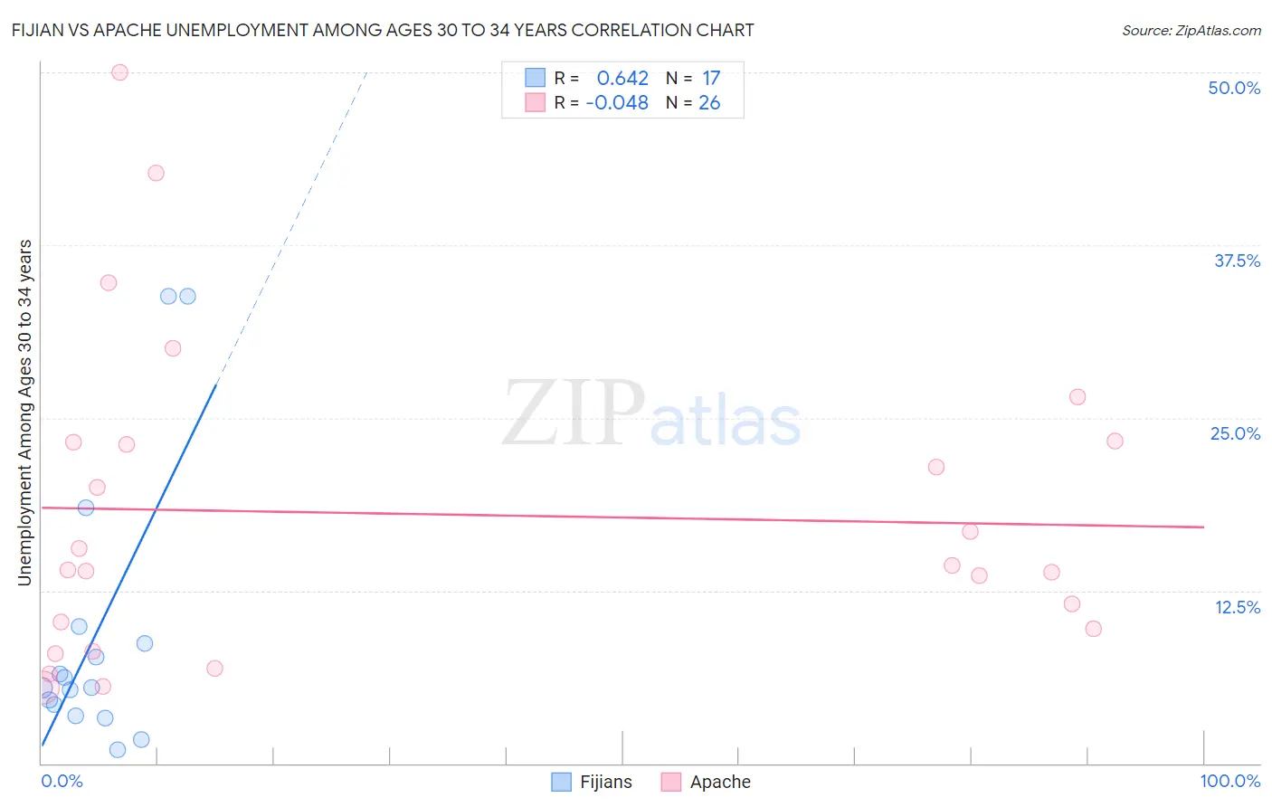 Fijian vs Apache Unemployment Among Ages 30 to 34 years