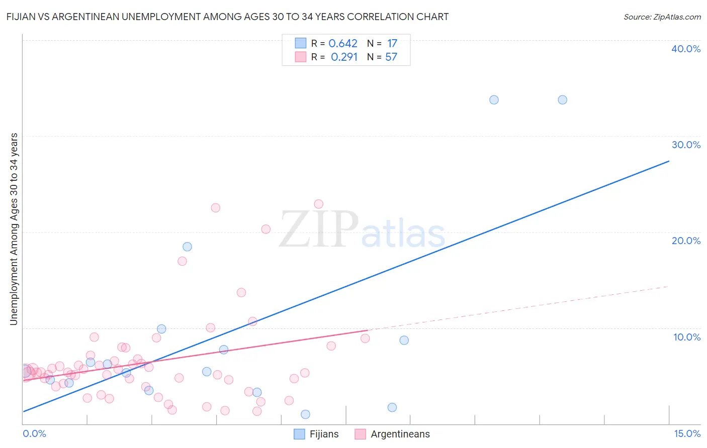 Fijian vs Argentinean Unemployment Among Ages 30 to 34 years
