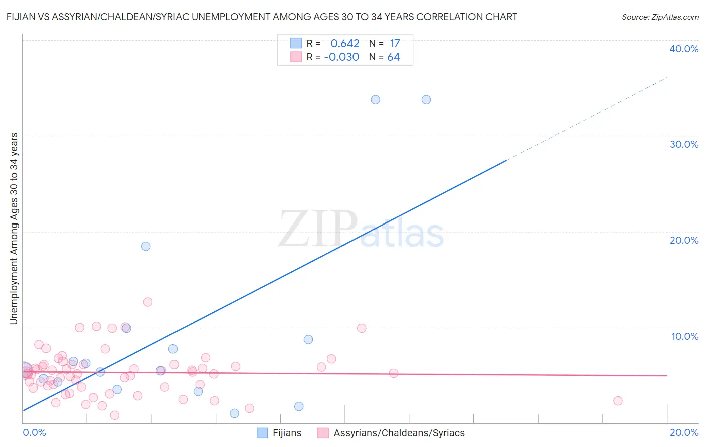 Fijian vs Assyrian/Chaldean/Syriac Unemployment Among Ages 30 to 34 years