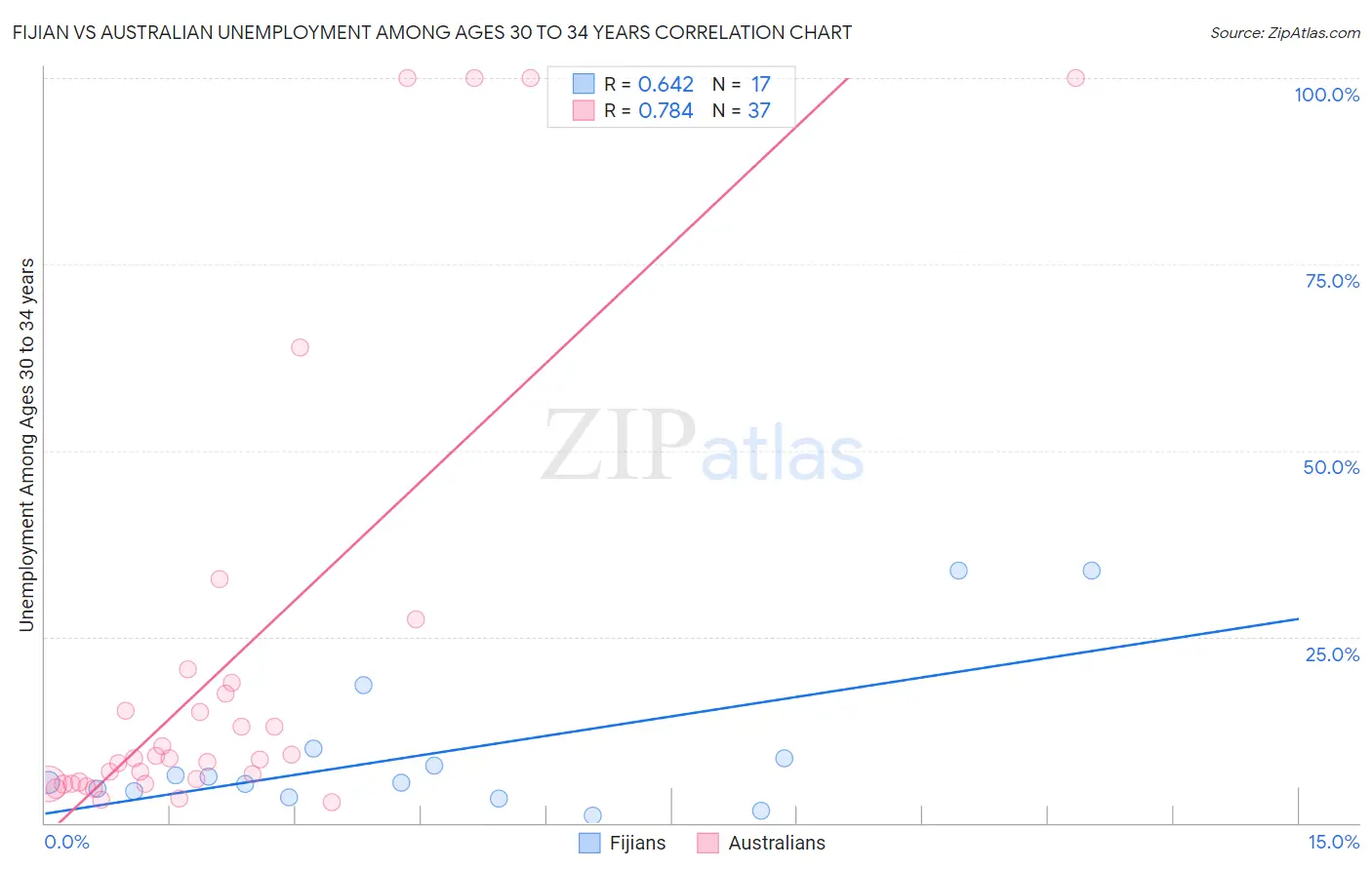 Fijian vs Australian Unemployment Among Ages 30 to 34 years