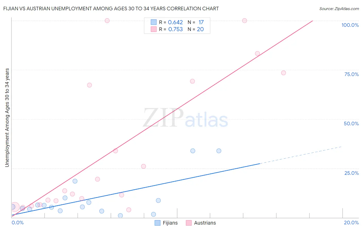 Fijian vs Austrian Unemployment Among Ages 30 to 34 years