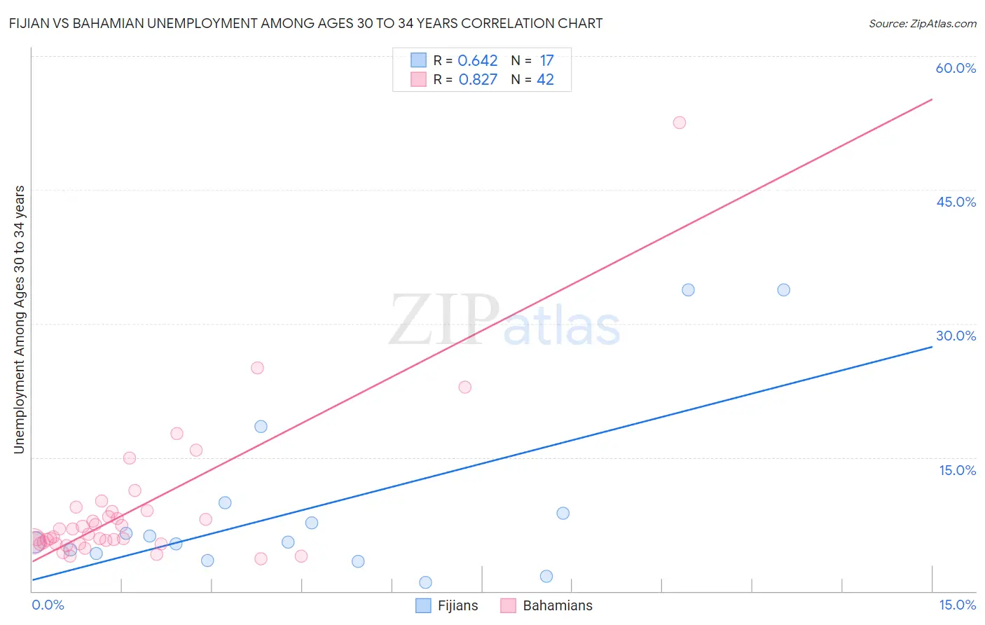 Fijian vs Bahamian Unemployment Among Ages 30 to 34 years