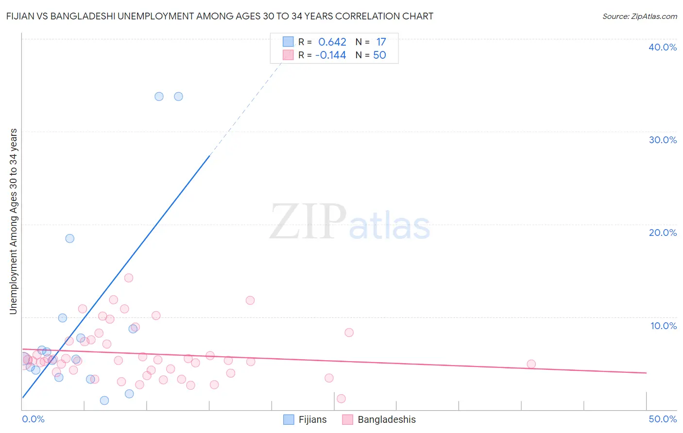 Fijian vs Bangladeshi Unemployment Among Ages 30 to 34 years