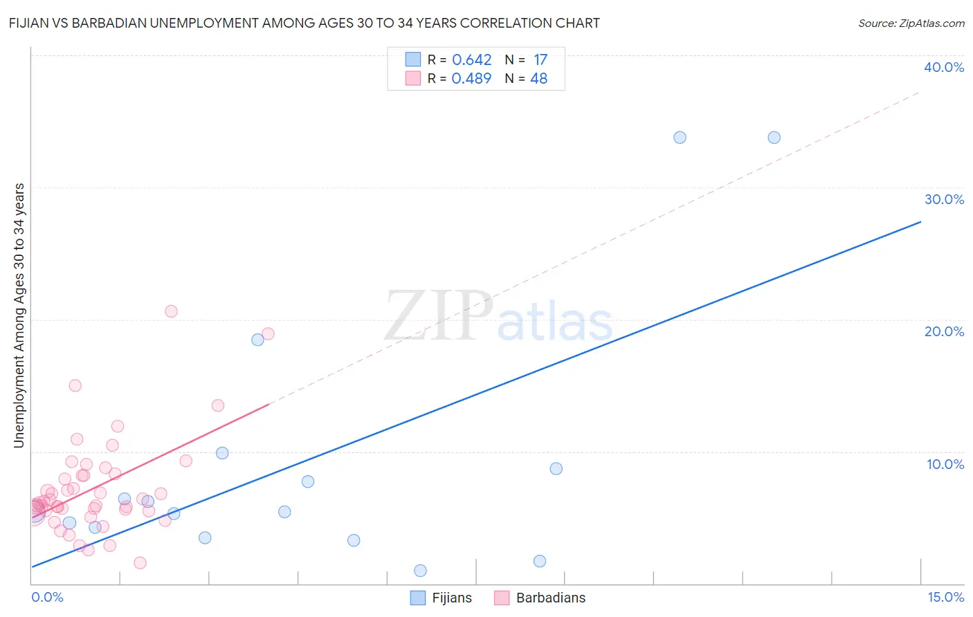 Fijian vs Barbadian Unemployment Among Ages 30 to 34 years