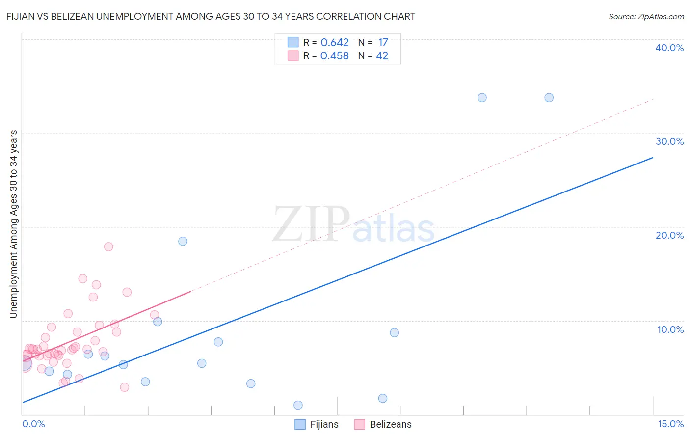 Fijian vs Belizean Unemployment Among Ages 30 to 34 years