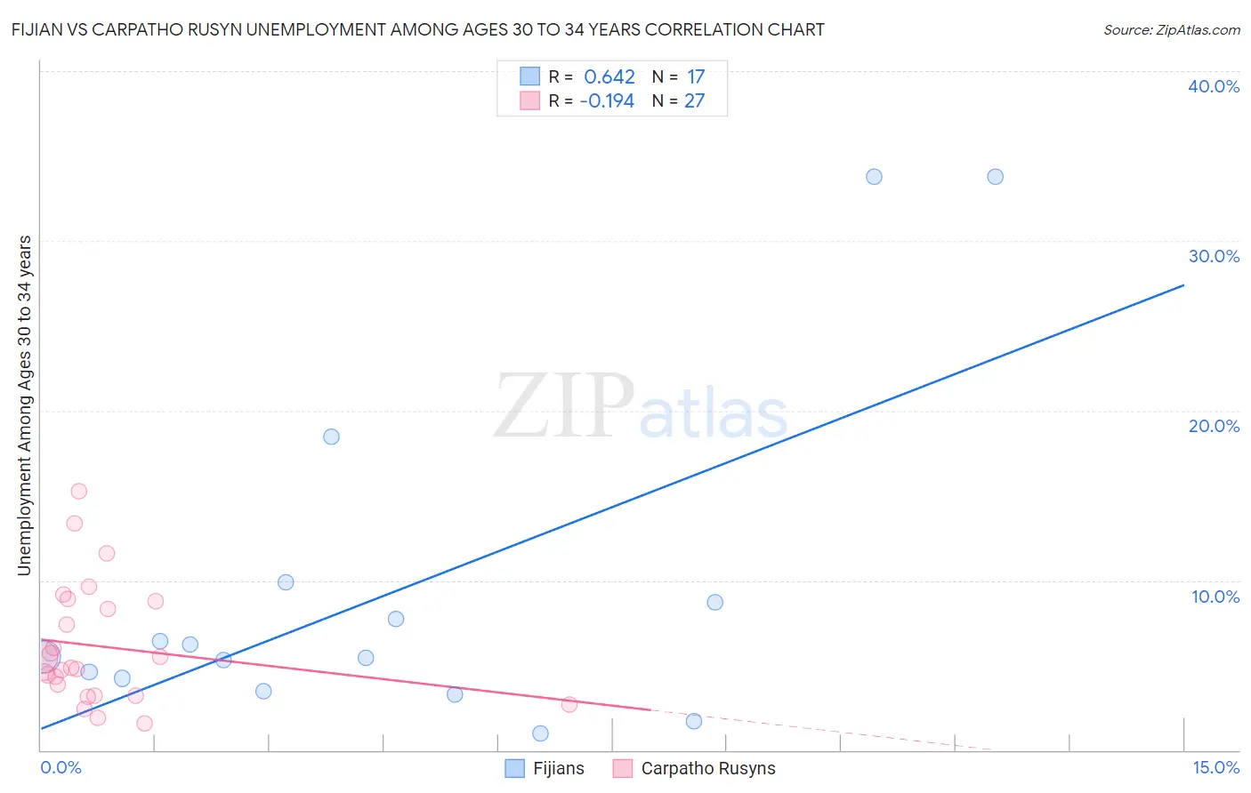 Fijian vs Carpatho Rusyn Unemployment Among Ages 30 to 34 years
