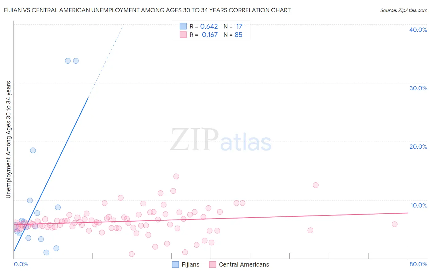 Fijian vs Central American Unemployment Among Ages 30 to 34 years