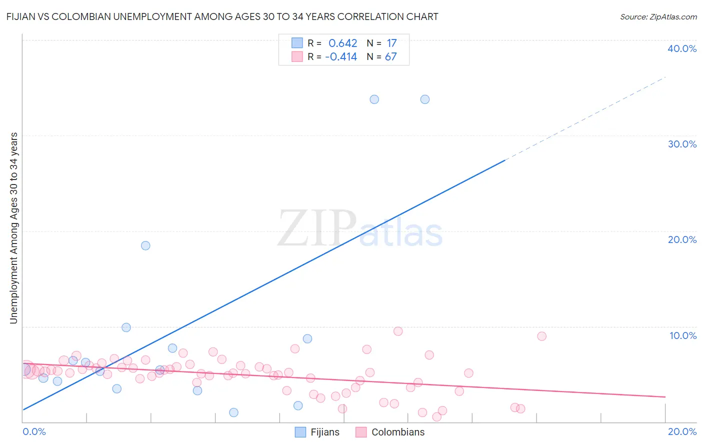 Fijian vs Colombian Unemployment Among Ages 30 to 34 years