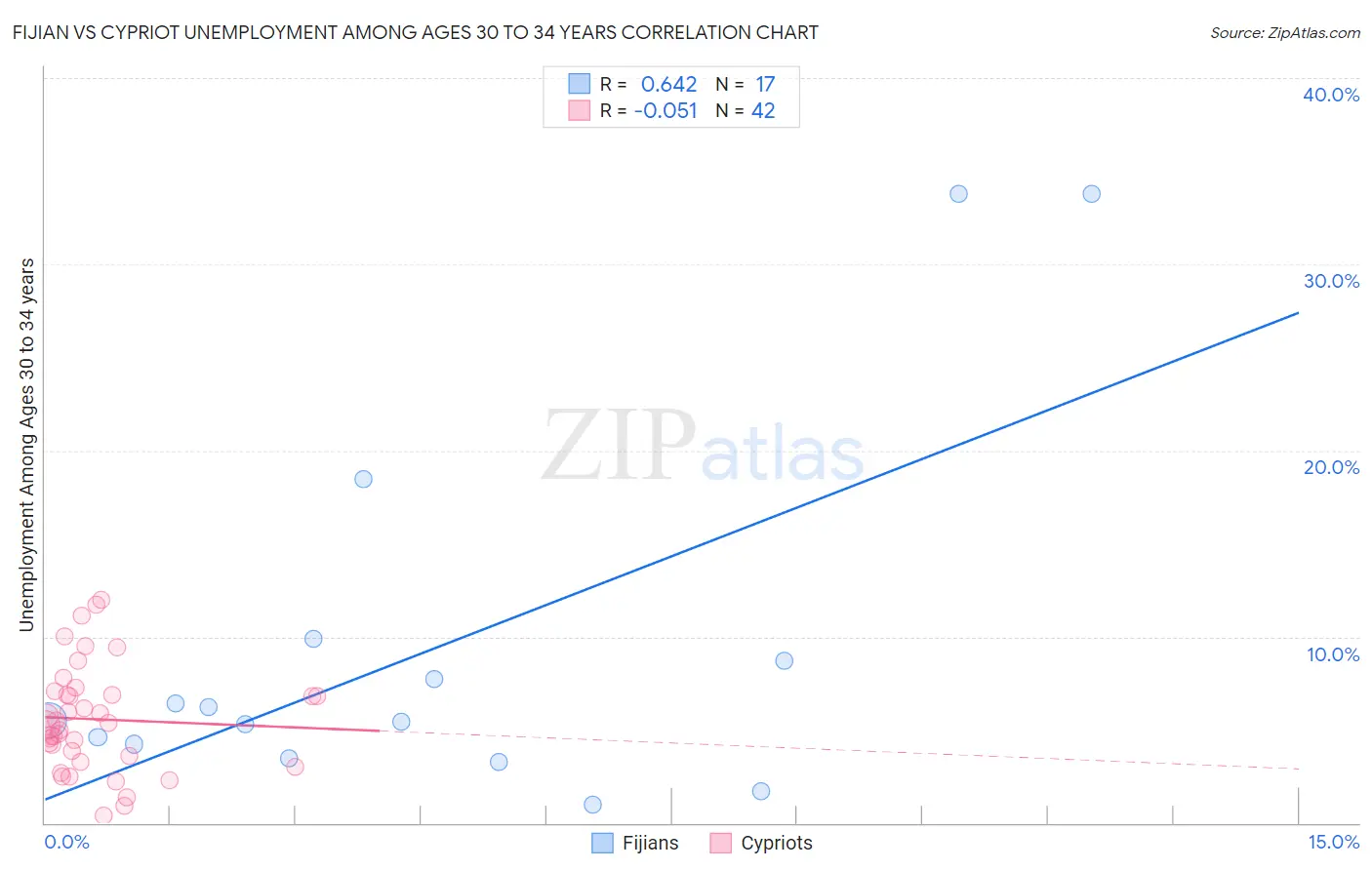 Fijian vs Cypriot Unemployment Among Ages 30 to 34 years