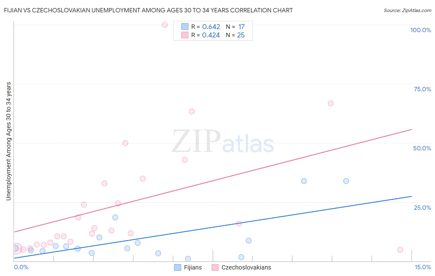 Fijian vs Czechoslovakian Unemployment Among Ages 30 to 34 years